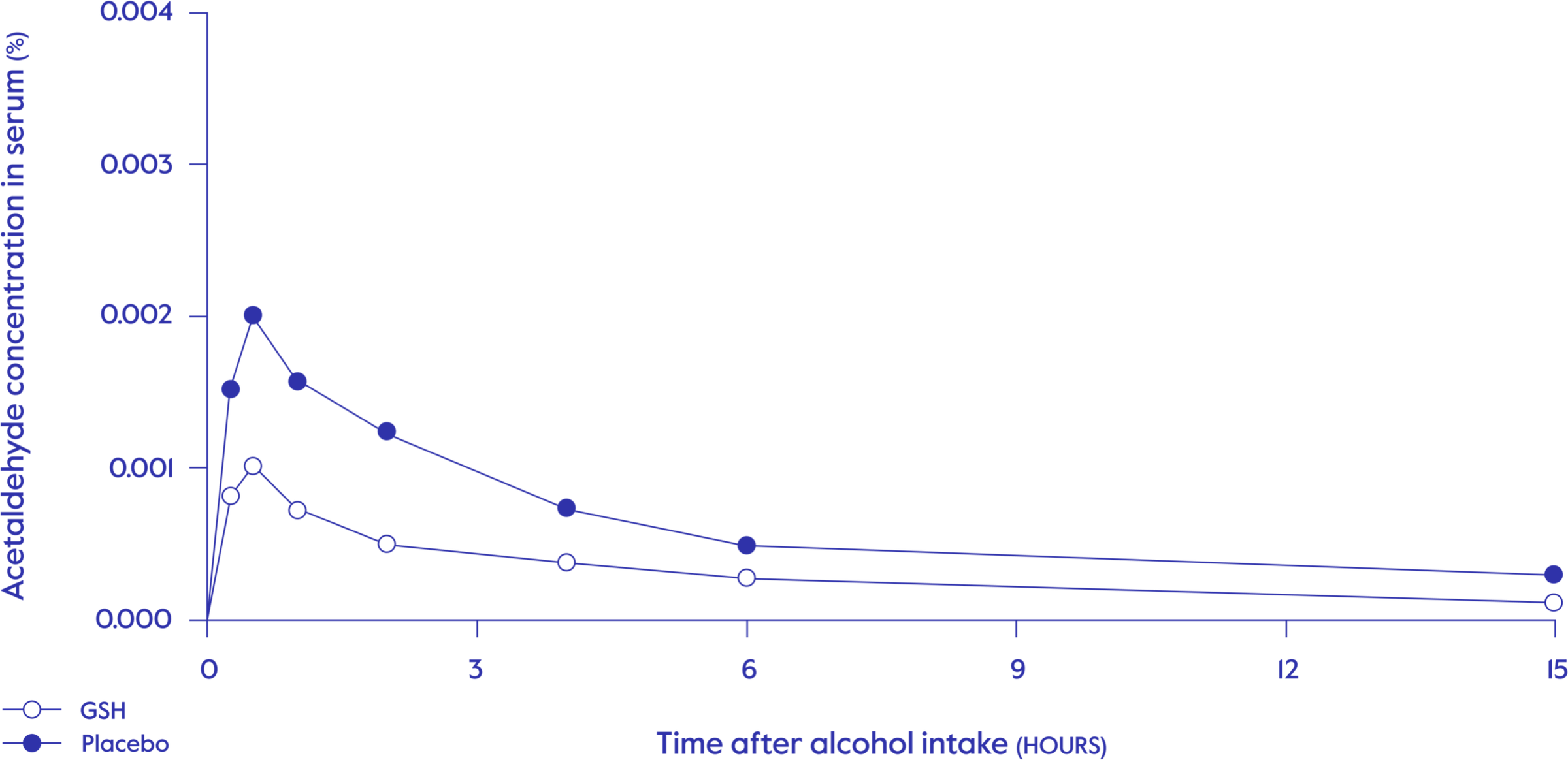 Chart showing measurable reduction in blood acetaldehyde levels with Easy Tomorrow vs placebo