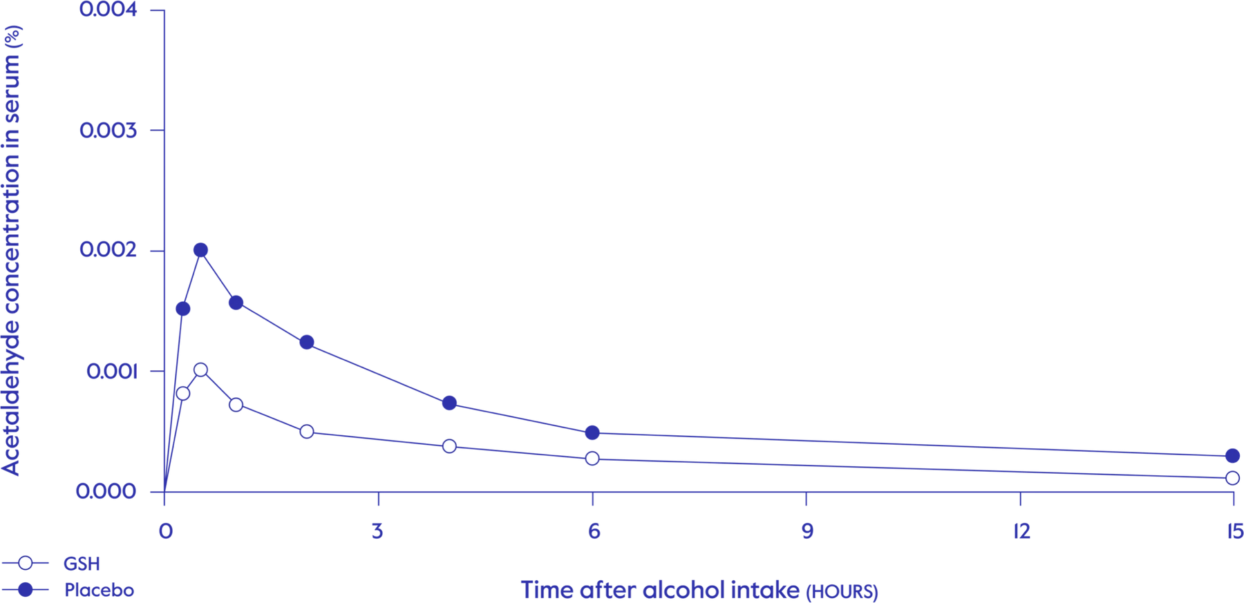 Clinical study chart comparing blood acetaldehyde levels over time for the glutathione-enriched yeast extract group versus placebo.